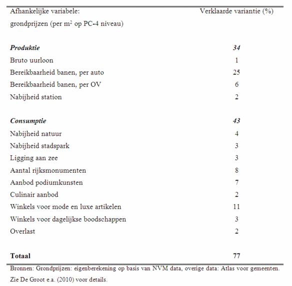 Tabel 1: Variatie in grondprijzen is goed te verklaren