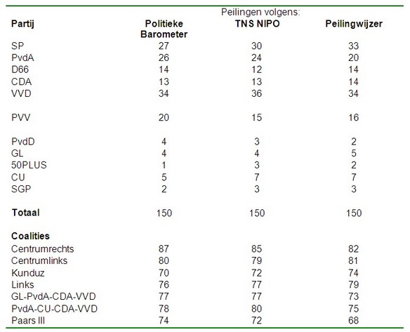 Tabel 1: Zetelverdeling volgens de Politieke Barometer (PB, 31 augustus 2012), TNS NIPO (NIPO, 28 augustus 2012) en de Peilingwijzer (PW, 29 augustus 2012)