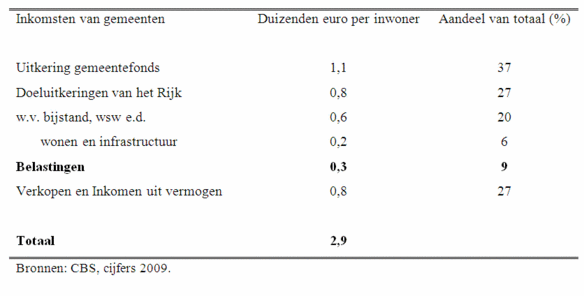 Tabel 2: Lokale belastingen beslaan nog geen 10% van gemeentelijke inkomsten