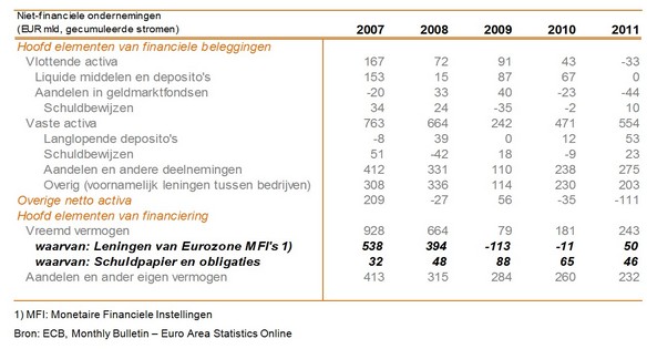 	Tabel 2: Overzicht van financieringscomponenten van niet-financiele bedrijven binnen de Eurozone