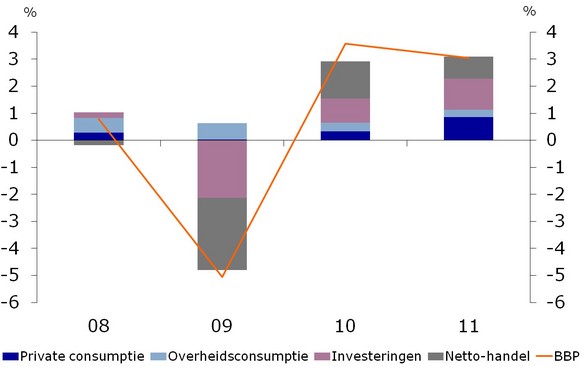 Figuur 1: Groeibijdrages Duitsland