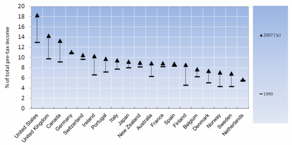 Figuur 1: het inkomensaandeel (van totaal inkomen voor belastingen) van de top 1% inkomens in de OESO, 1990-2007