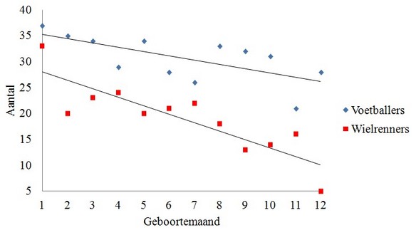 Figuur 1: Topvoetballers en profwielrenners gerangschikt op geboortedatum