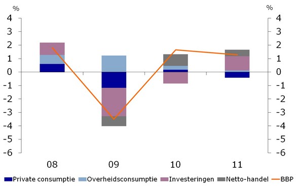 Figuur 2. Groeibijdrages Nederland