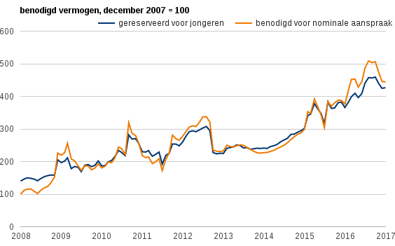 Figuur 1: Ontwikkeling aanwezig versus benodigd vermogen voor pensioenaanspraken van deelnemers van 30 jaar en jonger