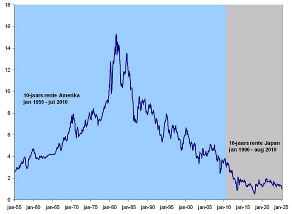 Figuur 1. Economisch scenario van aaneengeknoopte Amerikaanse en Japanse rentedata Figuur 1. Economisch scenario van aaneengeknoopte Amerikaanse en Japanse rentedata