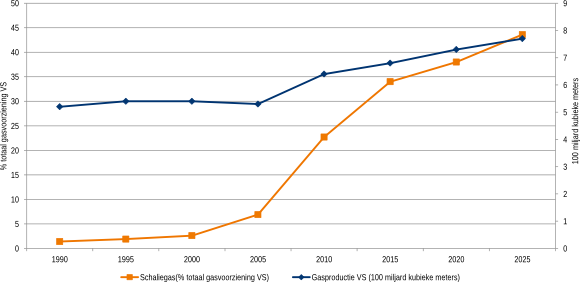 Figuur 1: Gasproductie en bijdrage schaliegas in de VS over de periode 1990-2025