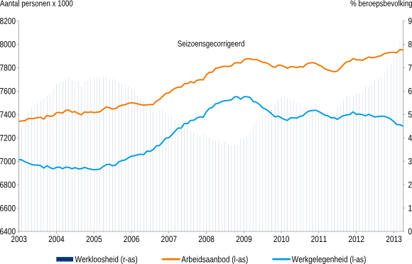 Figuur 1: Werkloosheid loopt op