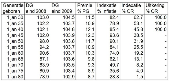 Tabel 1. Uitkomsten simulatie pensioenfondsmodel gemeten per eind 2009 voor een aantal mannelijke generaties Tabel 1. Uitkomsten simulatie pensioenfondsmodel gemeten per eind 2009 voor een aantal mannelijke generaties