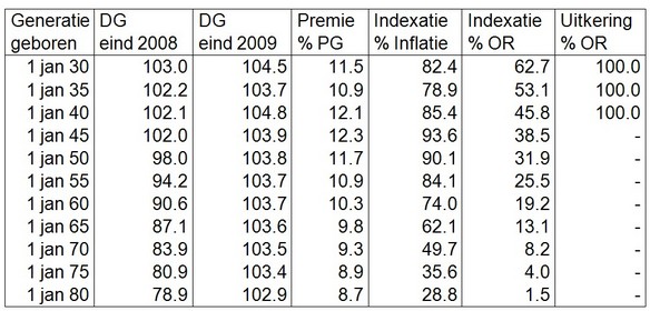 Tabel 1. Uitkomsten simulatie pensioenfondsmodel gemeten per eind 2009 voor een aantal mannelijke generaties