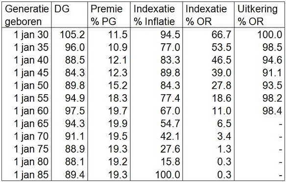 Tabel 2. Uitkomsten simulatie pensioenfondsmodel gemeten per eind maart 2025 voor een aantal mannelijke generaties Tabel 2. Uitkomsten simulatie pensioenfondsmodel gemeten per eind maart 2025 voor een aantal mannelijke generaties