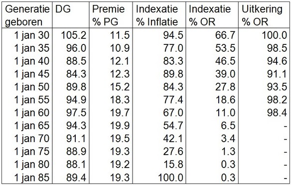 Tabel 2. Uitkomsten simulatie pensioenfondsmodel gemeten per eind maart 2025 voor een aantal mannelijke generaties