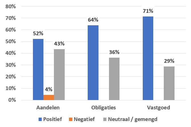 figuur 1 verdeling beleggingen