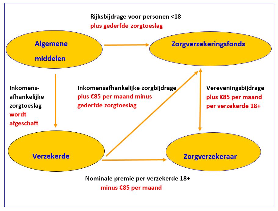 Figuur 1 zorgtoeslag Figuur 1 zorgtoeslag
