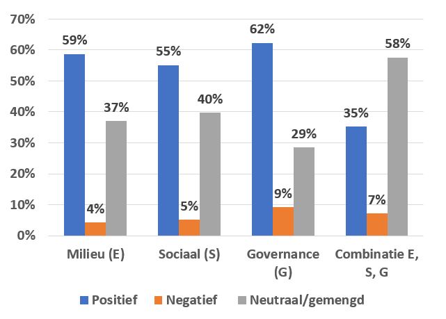 Figuur 2 verdeling ESG en gemengd