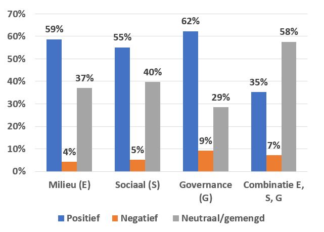 Figuur 2 verdeling ESG en gemengd