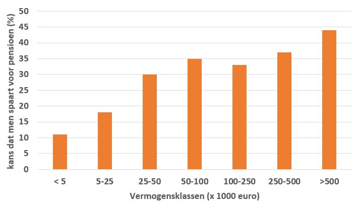 Figuur 3 sparen pensioen