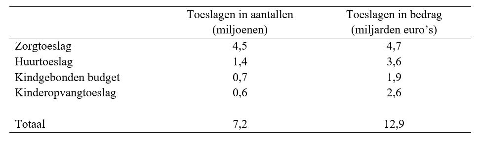 tabel 1 Aantal toeslagen in 2018