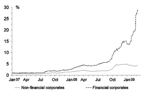 figuur 2b: verschil rentetarieven Eurozone