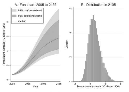 Figuur 3. Voorbeelden van de onzekerheid rond toekomstige temperatuurstijgingen