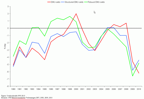 Overheidssaldi 1990-2010