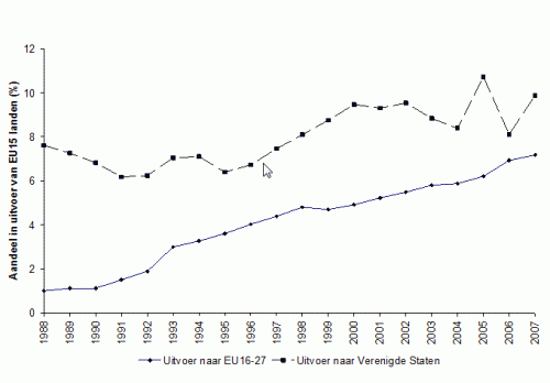 Aandeel uitvoer naar Midden- en Oost-Europa en VS Belang handel met Oost-Europa versus handel VS