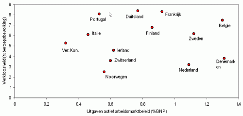 Uitgaven aan actief arbeidsmarktbeleid (% BNP) en werkloosheid (% beroepsbevolking); 2007