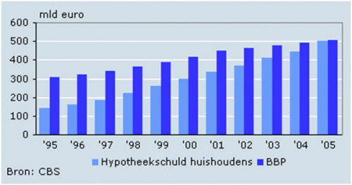 Hypotheekschuld en Bruto Binnenlands Product in Nederland