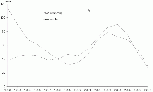 Aantal ontslagaanvragen en aantal ontbindingsverzoeken