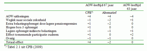 Effecten verhoging of verlaging AOW-leeftijd voor overheidsbudget van 2035