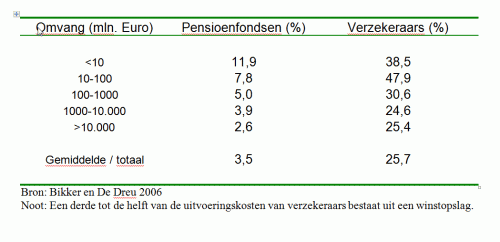 Uitvoeringskosten als percentage van brutopremie