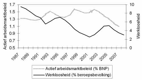 Ontwikkelingen uitgaven aan actief arbeidsmarktbeleid (% BNP) en werkloosheid (% beroepsbevolking) in Nederland; 1985-2007