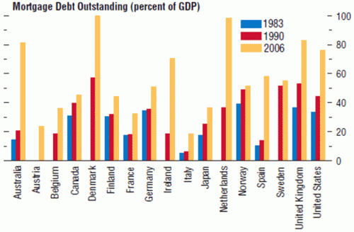 Internationale vergelijking van hypotheekschuld
