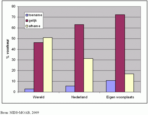 Gewenste bevolkingsontwikkeling in de wereld, Nederland en eigen woonplaats, 2009.