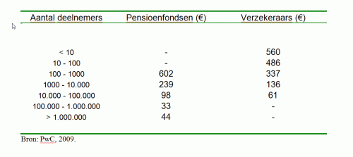 uitvoeringskosten per deelnemer