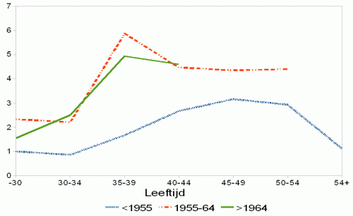 Onderzoeksproductie en leeftijd, naar geboortecohort