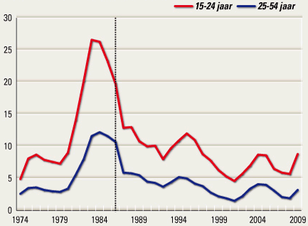 Werkloosheid mannen 15-24 jaar en 25-54 jaar(% van de beroepsbevolking); 1974-2008