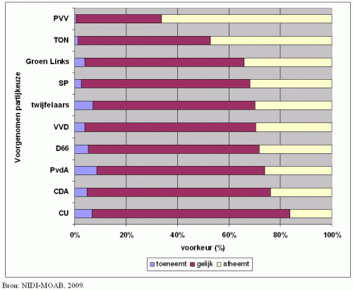 Voor- en tegenstanders van nationale bevolkingsgroei naar voorgenomen partijkeuze Tweede Kamer, gerangschikt naar voorstanders bevolkingskrimp per partij, 2009