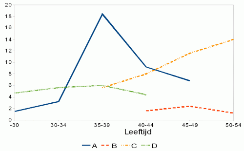 Onderzoeksproductie en leeftijd, vier individuele economen