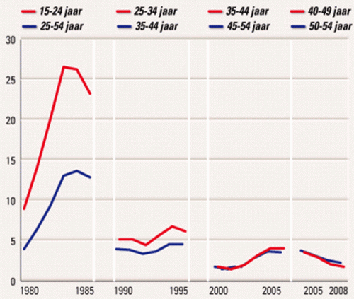 Werkloosheid en werkgelegenheid van mannen (werkloosheid in % van de beroepsbevolking, werk in % van de bevolking); cohort analyse