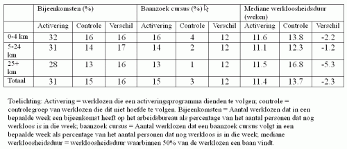 Uitkomsten Deense activeringsexperiment (regio Storstrøm)