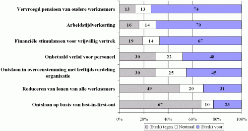 De reactie van werkgevers als de noodzaak tot personeelskrimp zich voordoet.