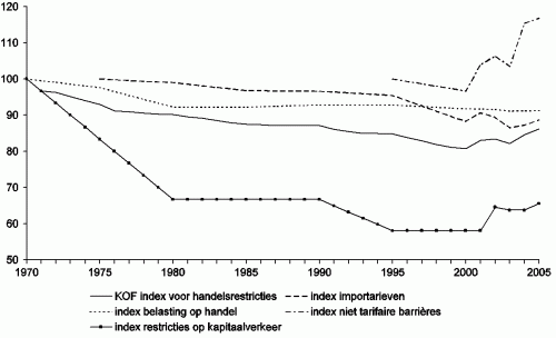 Ontwikkeling in (onderdelen van) Nederlandse KOF index op handelsrestricties