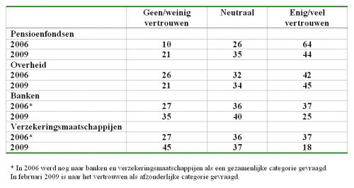 vertrouwen in pensioeninstituties