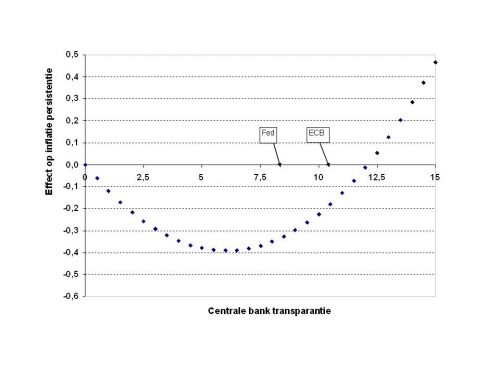 Transparantie van centrale banken