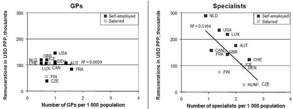  Figuur 1. Beloning van medisch specialisten (‘specialists’) en huisartsen (‘GPs’) uitgezet tegen het aantal artsen per hoofd van de bevolking, 2004