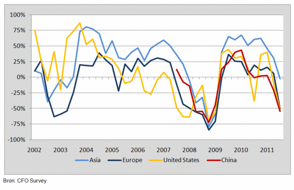 Figuur 1: CFO Optimisme-index