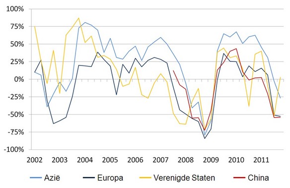 Figuur 1. CFO Optimisme-index (% van CFO’s die optimistischer zijn over de eigen economie minus % CFO’s die pessimistischer zijn)