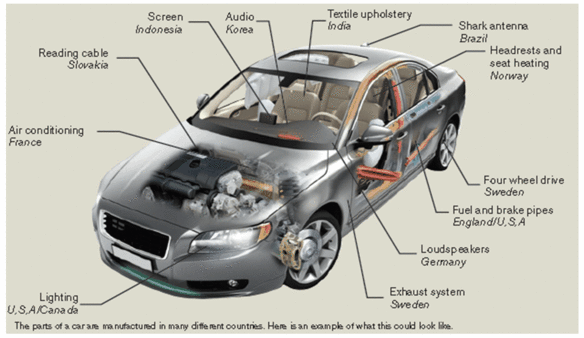 Figuur 1: De toegenomen fragmentatie van de wereldproductie, de productie van een auto Figuur 1: De toegenomen fragmentatie van de wereldproductie, de productie van een auto