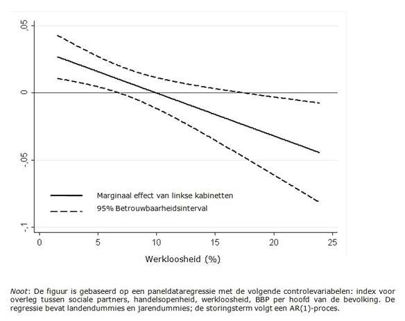 Figuur 1: Geschat marginaal effect van linkse kabinetszetels op netto vervangingsratio’s bij verschillende werkloosheidspercentages